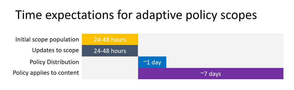 While it takes about 1 day for policy distribution, it can take up to 7 days for the policies to fully apply to content.