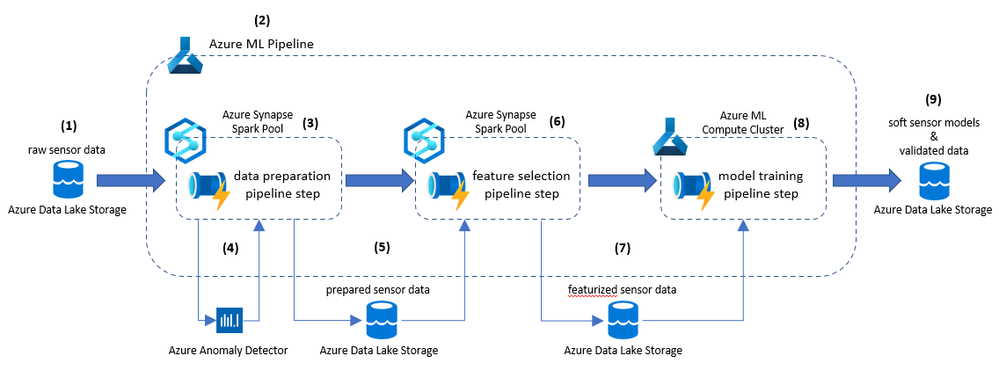 Solution Architecture
