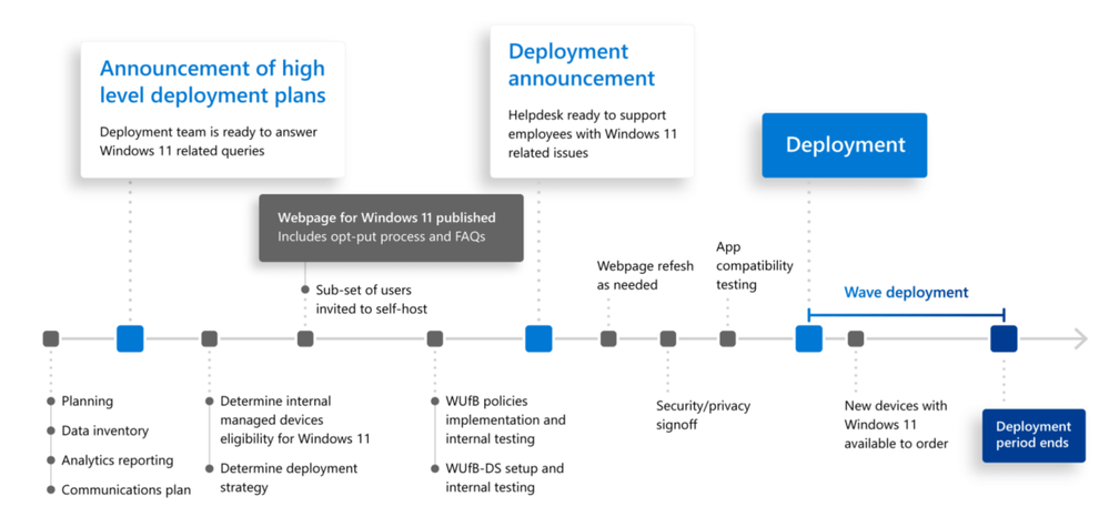 Diagram of Microsoft's internal Windows 11 rollout and strategy