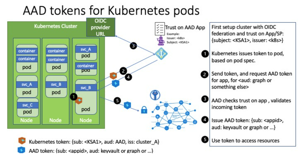 Azure Workload Identity for Kubernetes