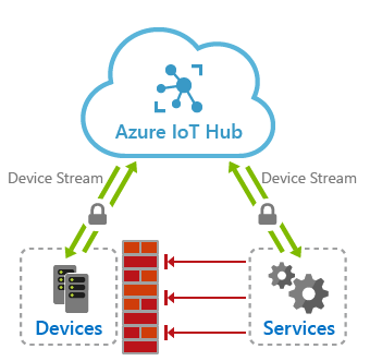 iot-hub-device-streams-overview.png