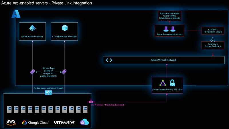 Network architecture diagram of Azure Arc-enabled servers private endpoints