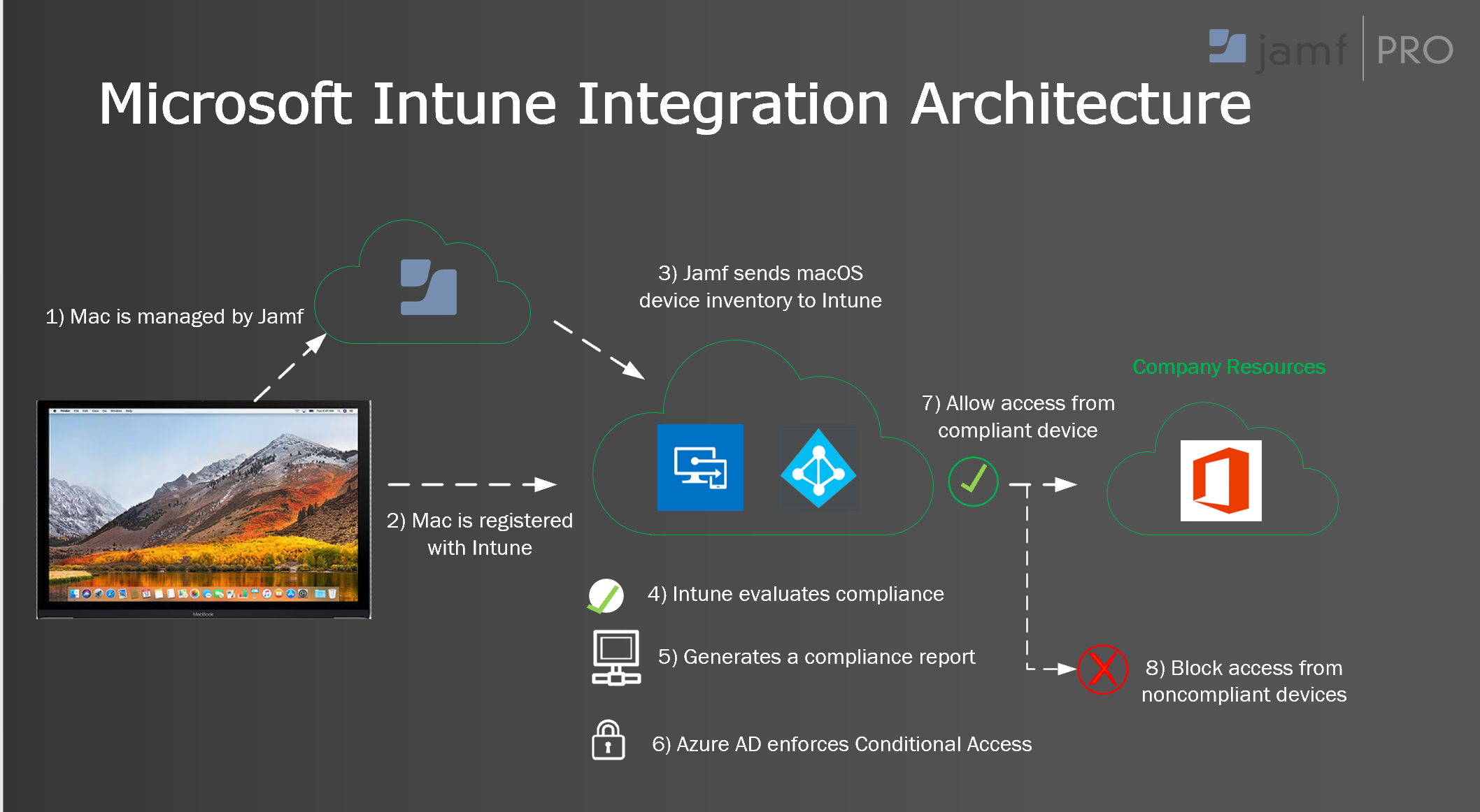 Configuring Jamf Pro and Intune Integration | Microsoft Community Hub