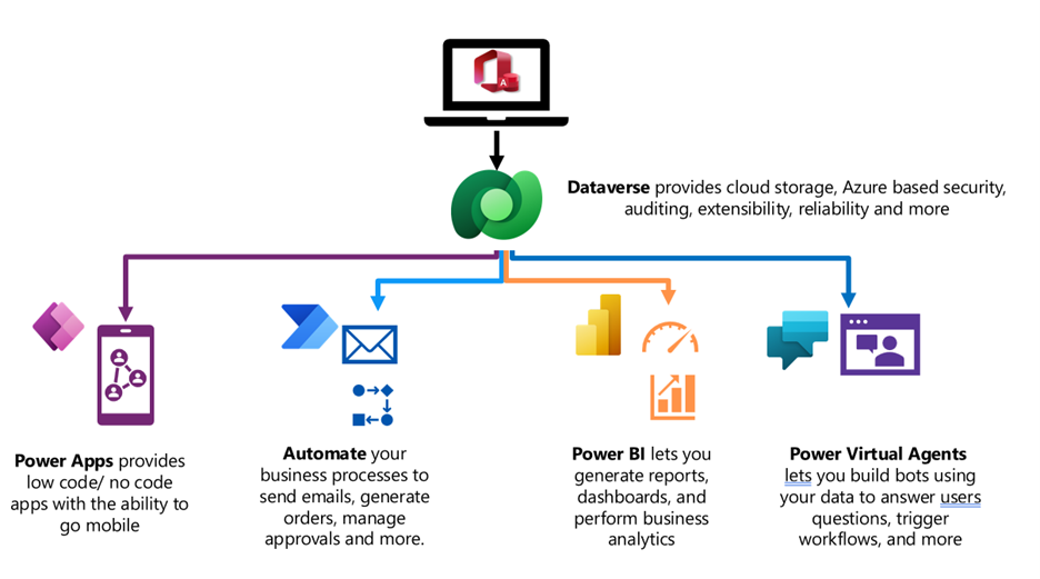 Figure 1.  The Microsoft Power Platform low-code development platform