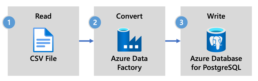 Figure 1: To move data from a CSV file to an Azure Database for PostgreSQL server with ADF, Azure Data Factory will (1) read from the source dataset which in this case is a CSV file, (2) convert the data and create a query to ingest the data, and (3) run the query on the Azure Database for PostgreSQL server to write the data into the sink dataset.