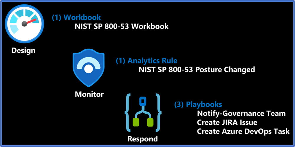 Design, Build, Monitor, Respond, & Remediate