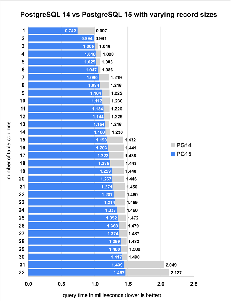 Figure 2: Graph showing a 3% to 44% performance improvement for in-memory sorts in PostgreSQL 15.