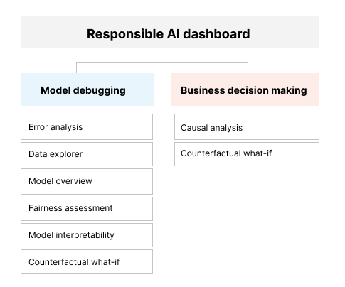 Responsible AI Dashboard and Scorecard in Azure Machine Learning ...