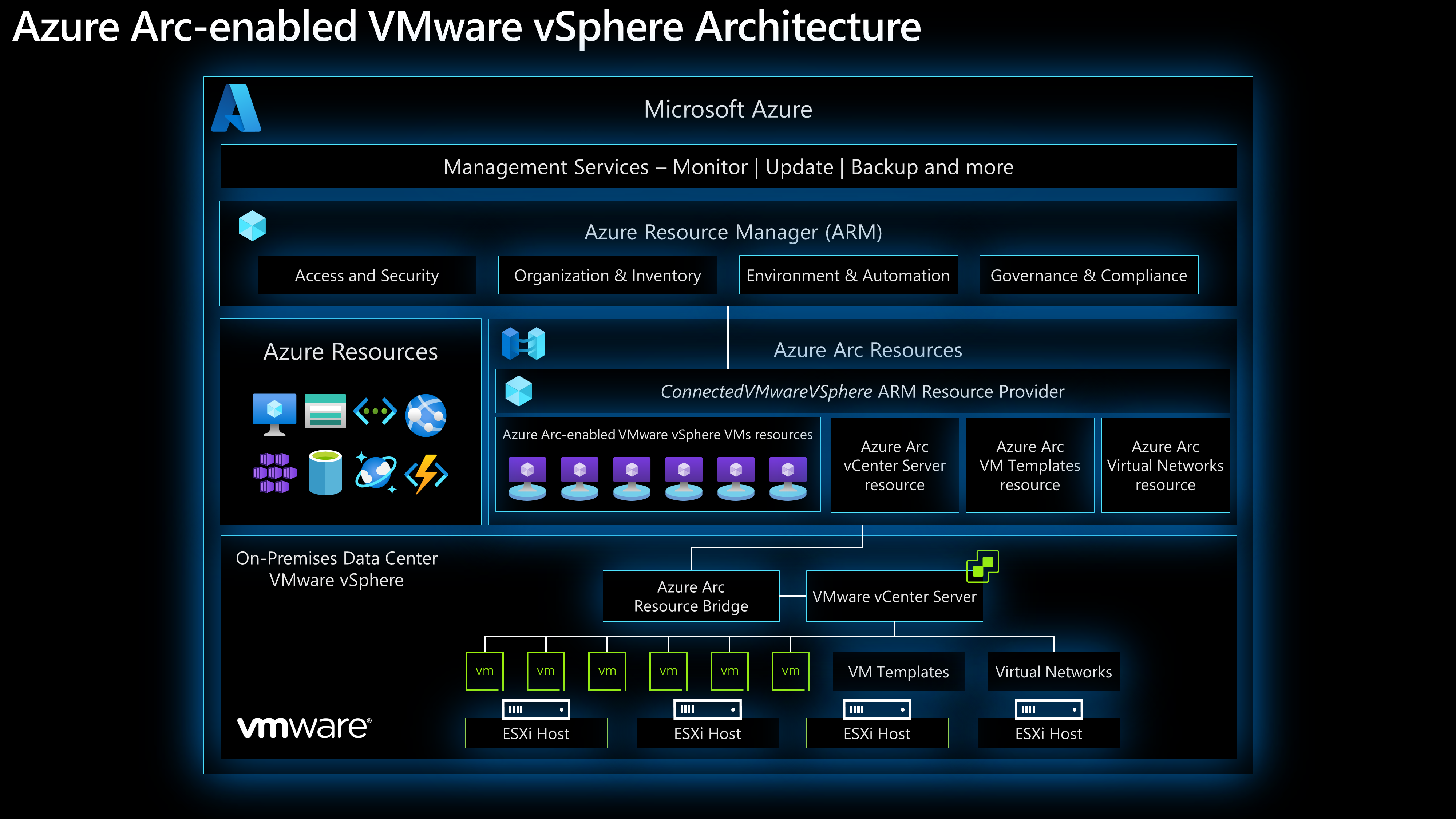 Azure Arc for VMware Admins