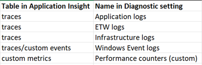 Relationship of data and table in Logs 2