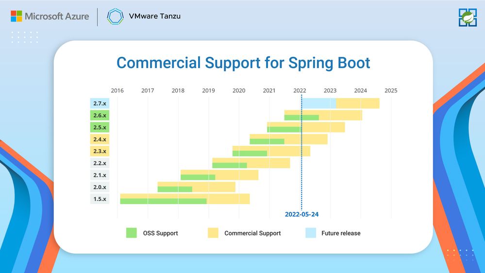 Commercial-support-timeline-for-Spring-Boot.jpg