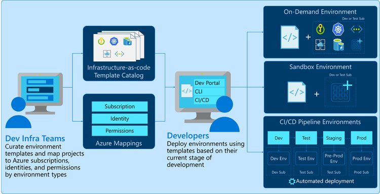 Introducing Azure Deployment Environments