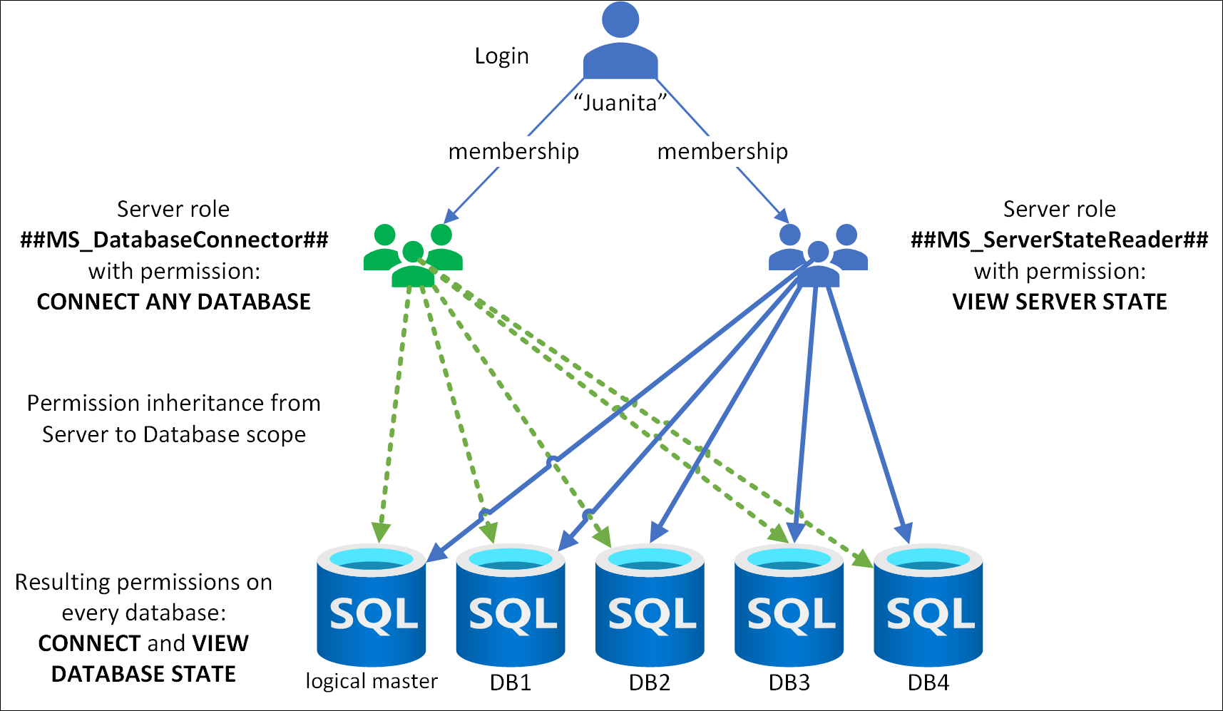 New server roles for SQL Server 2022 and Azure SQL Database in Public ...