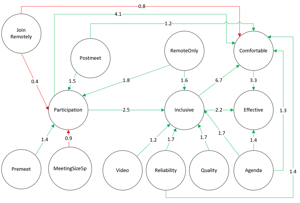 Multivariate model of effectiveness (red and green show negative and positive effects, respectively)