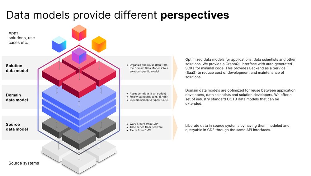 Data models provide different perspectives across sources, domains, and solutions.
