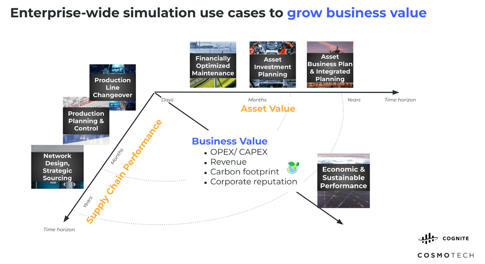 Enterprise-wide simulation use cases across different time horizons.