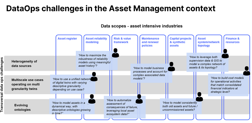 DataOps challenges in the Asset Management context.