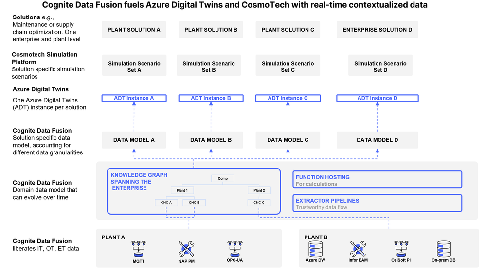 Industrial dataOps scales solutions across instances and use cases.