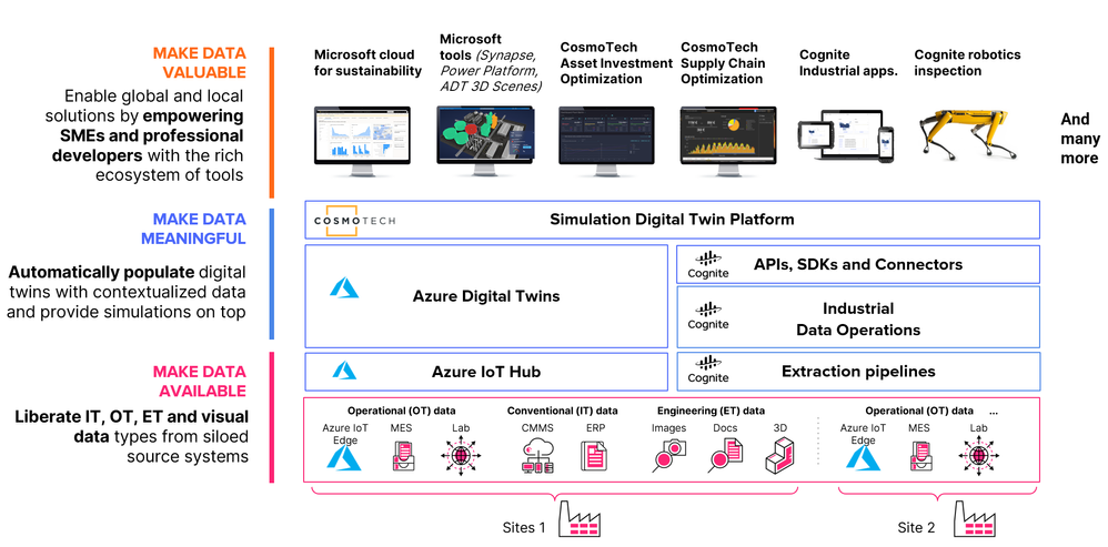 How all fits together to provide industrial digital twin applications