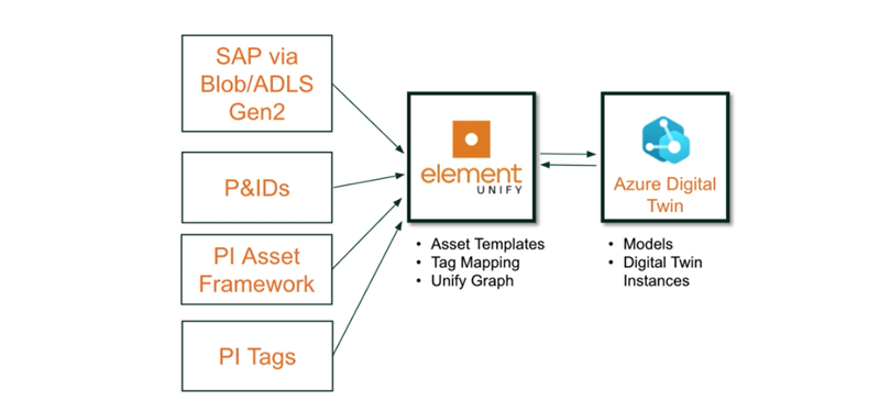 Element Unify and Azure Digital Twins Flow