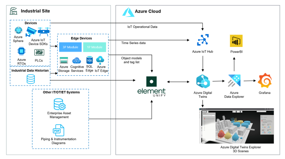 Figure 1 - Solution architecture pattern with Element Unify and Azure Digital Twins