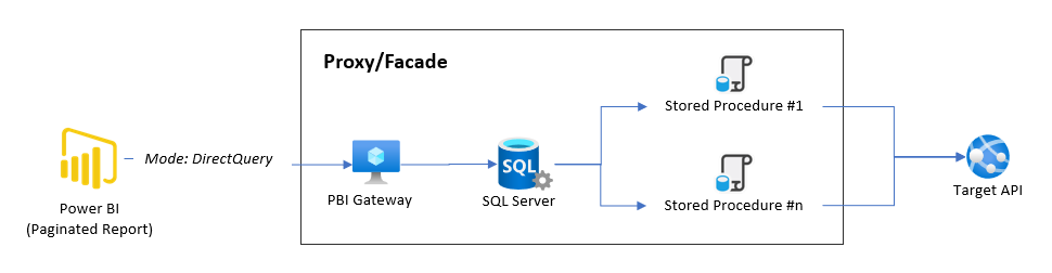 Use T-SQL to Proxy Web API in Paginated Reports