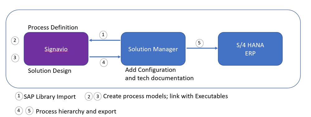 Courtesy Signavio documentation https://www.signavio.com/post/sap-solution-manager-7-2-integration/