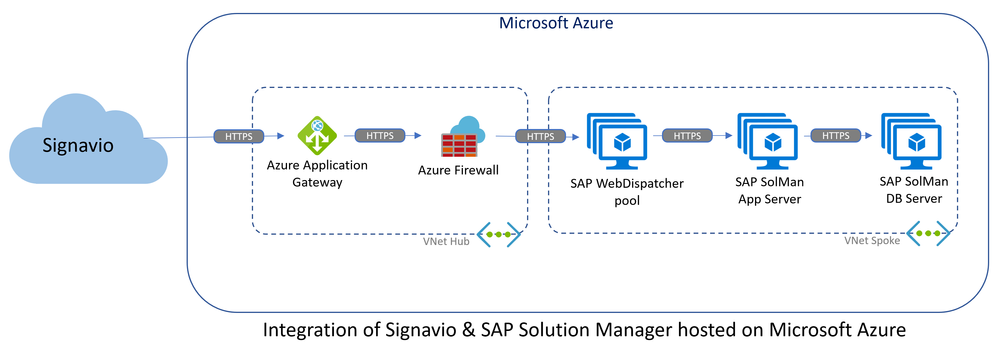 Reference Architecture