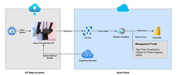A diagram of the overall architecture for the solution.
