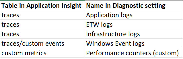 Relationship of Diagnostic setting and Application Insight table