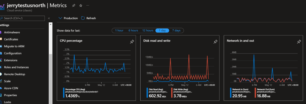 Default Metrics page of Cloud Service