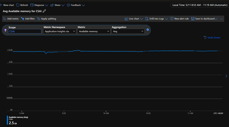 WebRole Memory metrics chart