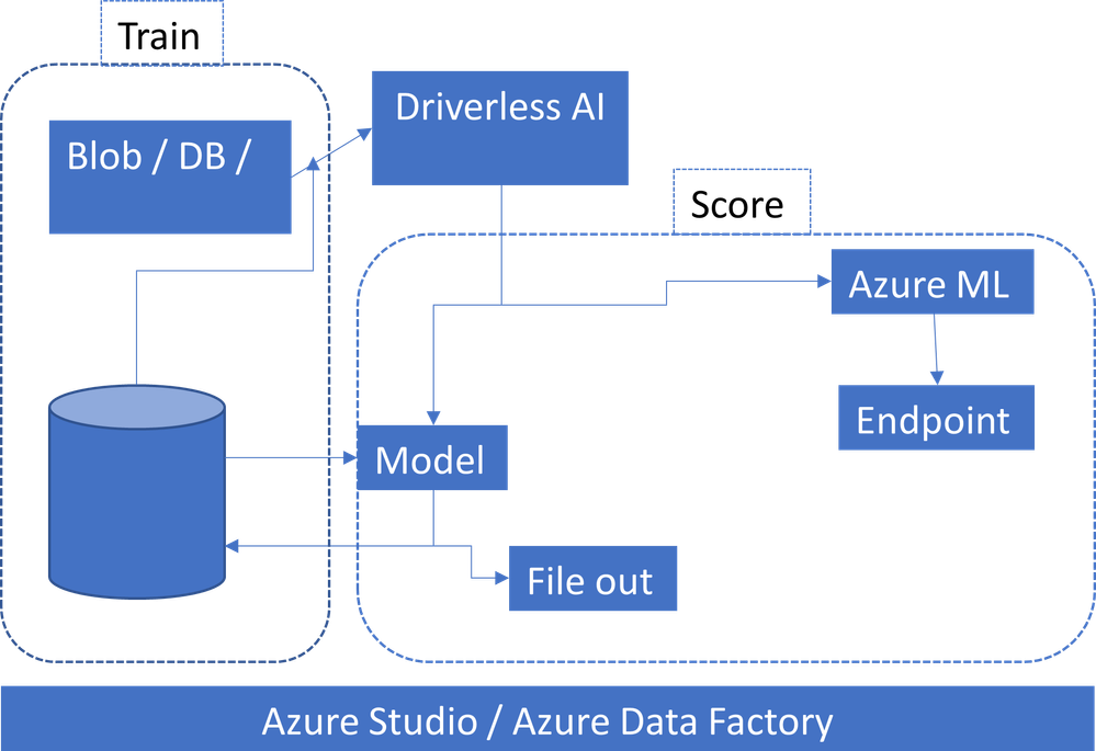 A high level diagram of the integration between H2O.ai and Azure Machine Learning