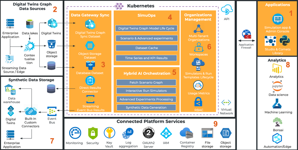 CosmoTech Platform architecture powered by Azure