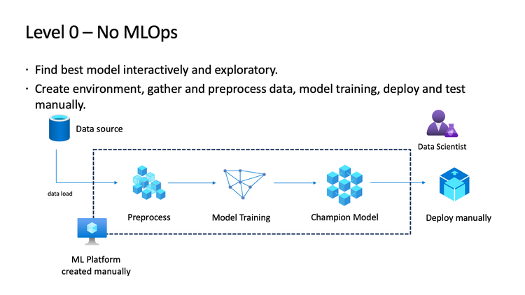 MLOps Maturity Model with Azure Machine Learning | Microsoft Community Hub