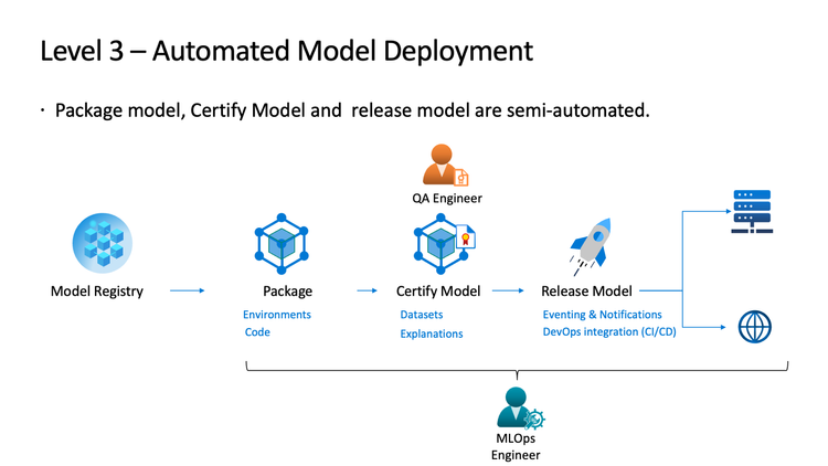 MLOps Maturity Model with Azure Machine Learning | Microsoft Community Hub