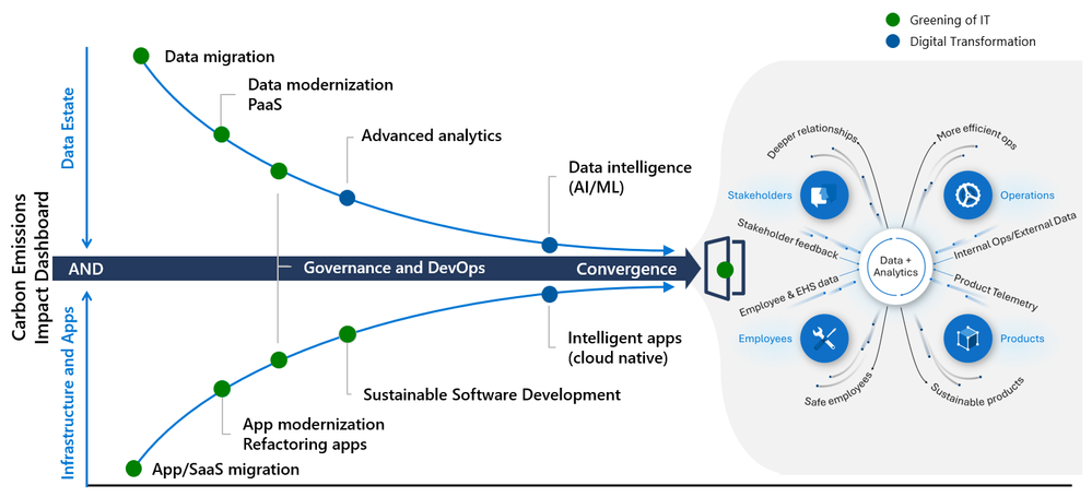 A graphical representation of IT's sustainability journey as described in this article.