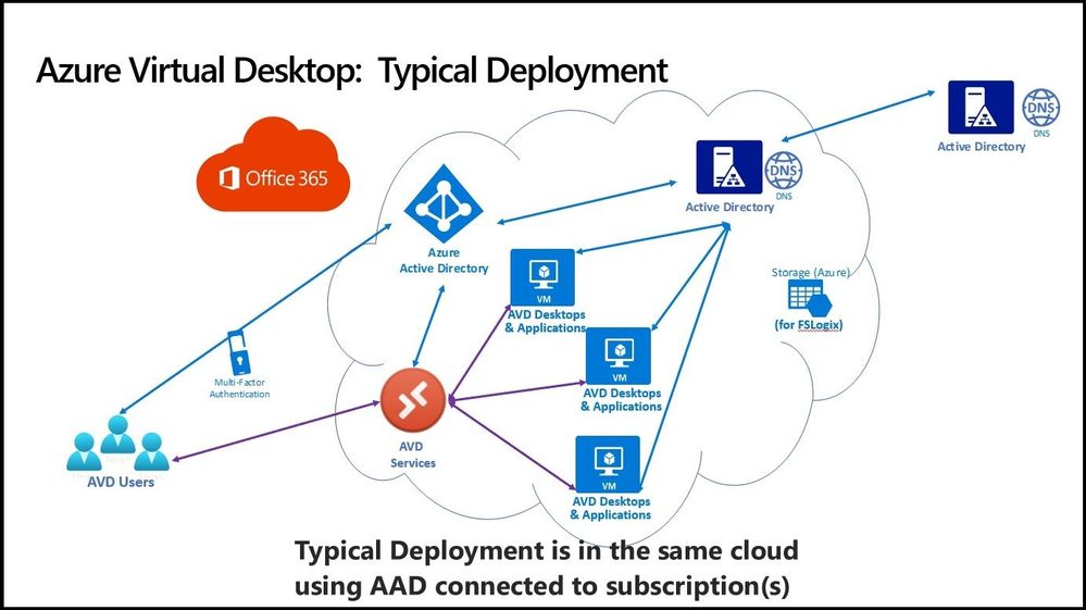 Typical AVD Deployment:  Subscription tied to AAD Tenant