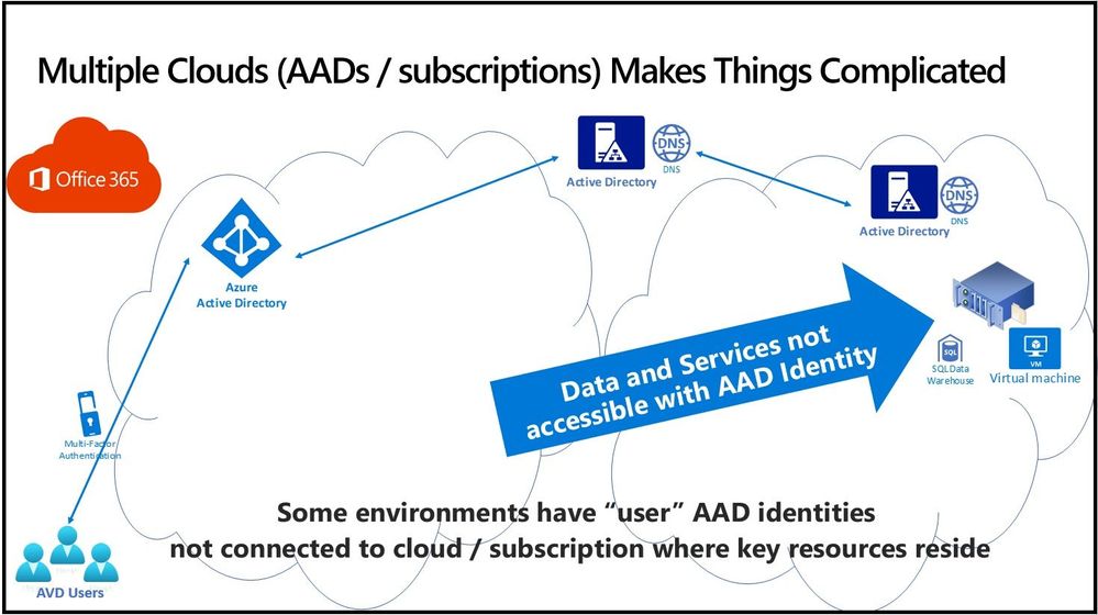 Problem:  Need Access to Different Cloud / Subscription not Tied to Tenant