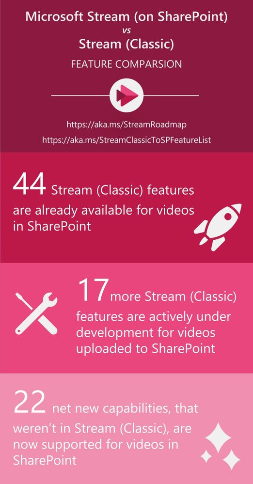 Infographic comparing Microsoft Stream (on SharePoint) to Stream (Classic).   44 Stream (Classic) features are already available for videos in SharePoint.   17 more Stream (Classic) features are actively under development for videos uploaded to SharePoint.   22 net new capabilities, that weren't in Stream (Classic), are now supported for videos in SharePoint.   https://aka.ms/StreamRoadmap https://aka.ms/StreamClassicToSPFeatureList
