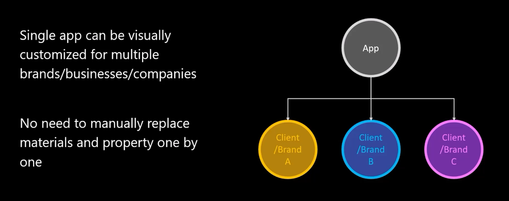 Theming Use case