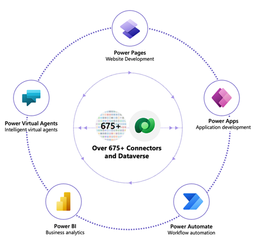 A picture showing Power Platform Products
