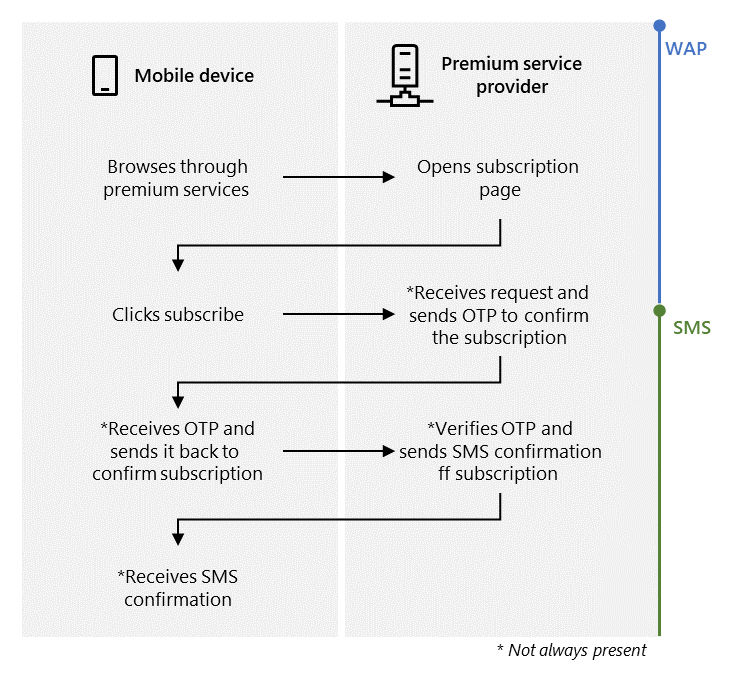fig-1-the-wap-billing-process-in-a-nutshell.png