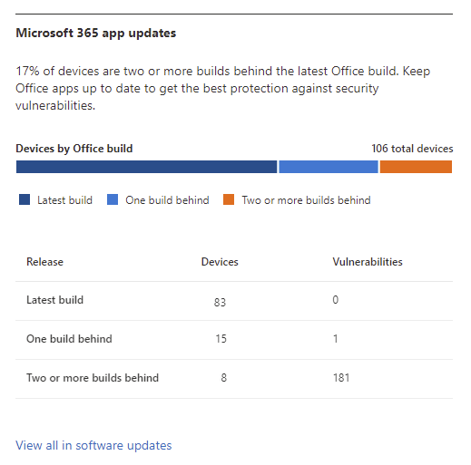 An image of the Microsoft 365 app updates section of the Health dashboard providing a examples of device counts for devices that are on: Latest build, One build behind, and Two or more builds behind. Also provided is the number of vulternabilities for each release category.