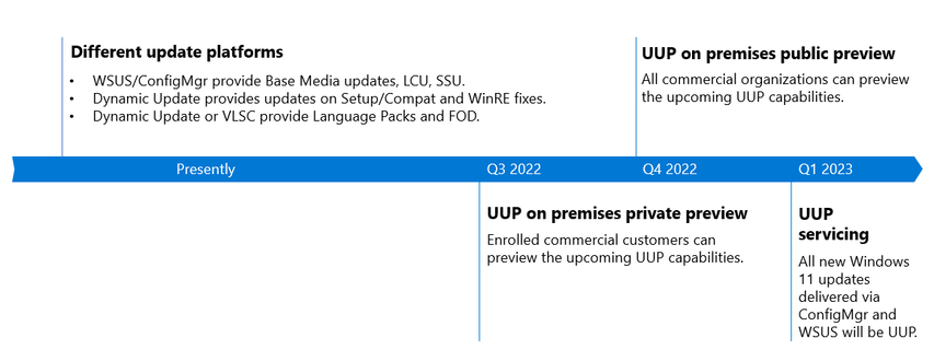 Estimated timeline for the preview and general availability of UUP on premises.