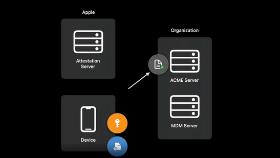 Through Apple's Managed Device Attestation, a device uses the same private key to validate itself with Apple, the ACME server, and the MDM server. The attestation certificate describing this device ensures a device's identity is legitimate.*