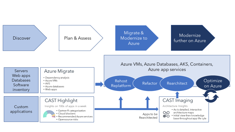 Azure Migrate and CAST for both day '0' as well as day 'n' optimization.