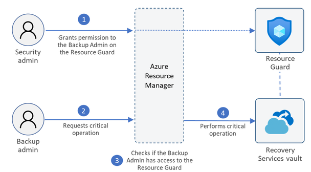configure-mua-using-resource-card-diagram.png
