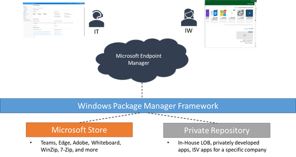 Basic diagram outlining how Windows Package Manager supports Microsoft Store and private repository apps