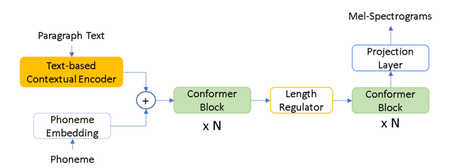 Figure 1. Overall architecture of the contextual voice model